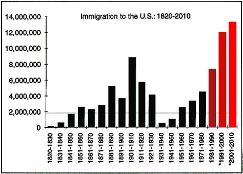 Desert Invasion US Data On U S Immigration Driven Population Growth