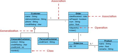 Which Of The Following Best Describes What The Diagram Is Showing