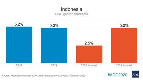 Adb Projects Indonesias Economy To Grow 25 In 2020 Asean Economic