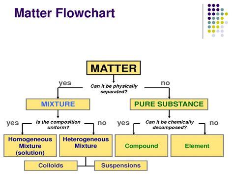 Properties Of Matter Flow Chart Property Lwm