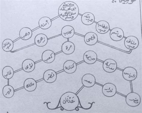 Ini Silsilah Keturunan Atau Nasab Nabi Muhammad Saw Mujarab Dibaca