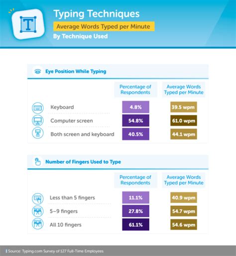 What S A Good Typing Speed And Why Does It Matter Typing Blog