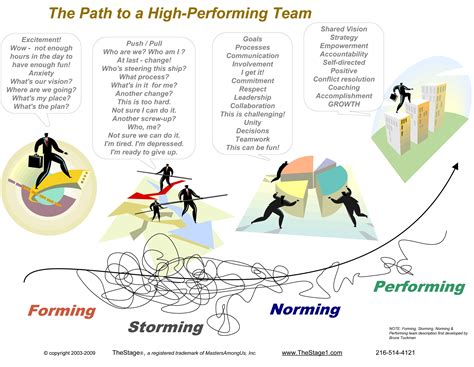Forming Storming Norming Performing Team Development Group Dynamics Change Management