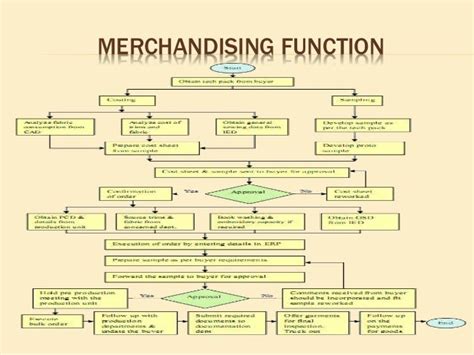 Merchandising Function Of Garment Industry
