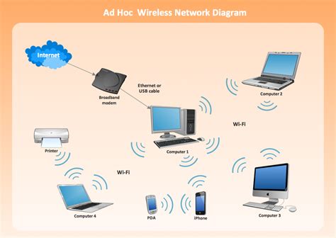 Wireless Network Lan Conceptdraw Pro Is An Advanced Tool For