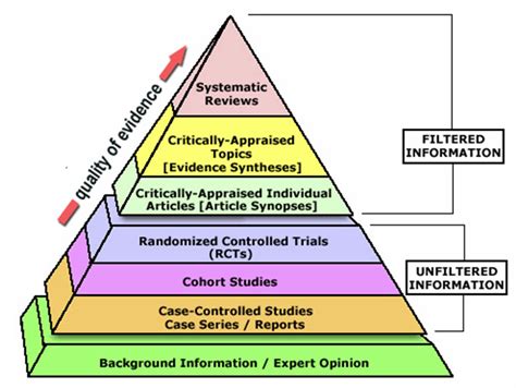 Levels Of Evidence Physical And Occupational Therapy Libguides At