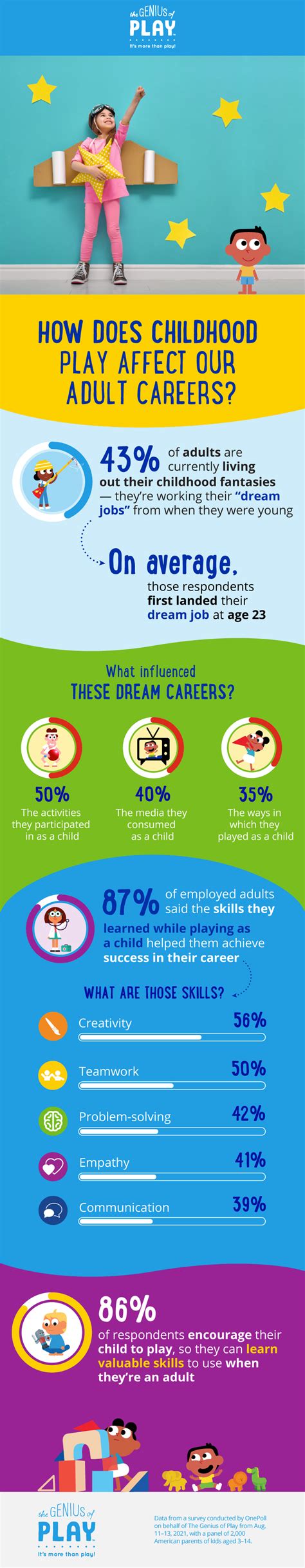 43 Percent Of Adults Report Living Out Their Childhood Dream Jobs