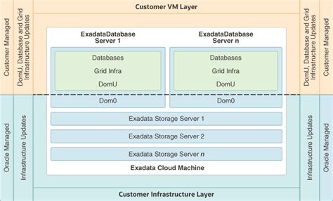 Introduction To Monitoring Exadata Cloud Service