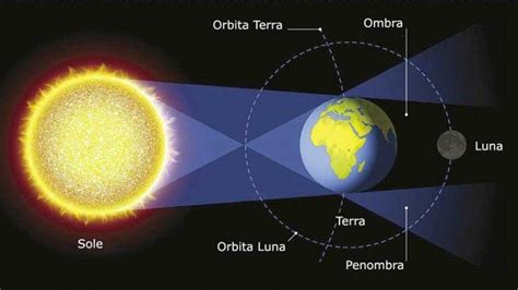 Eclisse Di Sole E Di Luna Spiegato Semplice Studia Rapido