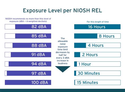 Noise And Hearing Loss Noise And Occupational Hearing Loss Niosh Cdc
