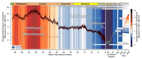 Humans Could Reverse Over 40 Million Years Of Climate Cooling By 2300