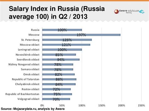 Labor Market And Salaries In Russia 2014
