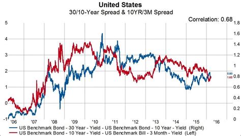 Has The Front End Flattening Of The Us Yield Curve Overshot