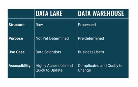 What Is A Data Lake Vs Data Warehouse