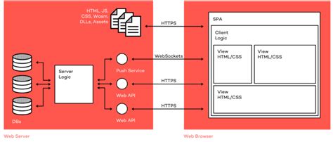 Blazor WebAssembly In Practice Maturity Success Factors Showstoppers