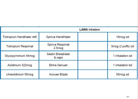 Aclidinium bromide, glycopyrronium bromide, and umeclidinium are lamas licensed for the maintenance treatment of. Long-acting muscarinic antagonist(LAMA) inhaler, 스피리바, 씨브리 ...