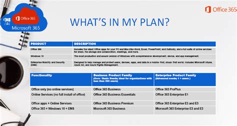 What Do You Get In Microsoft365 Plan O365 Word Excel Powerpoint