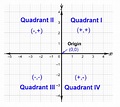 2.1: Definition and Label Quadrants - Mathematics LibreTexts