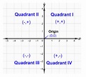 2.1: Definition and Label Quadrants - Mathematics LibreTexts
