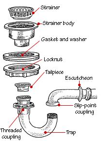 Bowl kitchen sink single bowl kitchen sink tri. Sink & Drain Plumbing | Bathroom plumbing, Diy plumbing ...