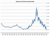 Avondale Asset Management: 10 Year Treasury Yield Since 1877