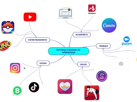 ENTORNO PERSONAL DE APRENDIZAJE Mind Map