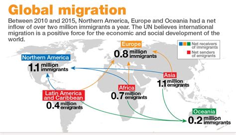 World Migration Map 2022