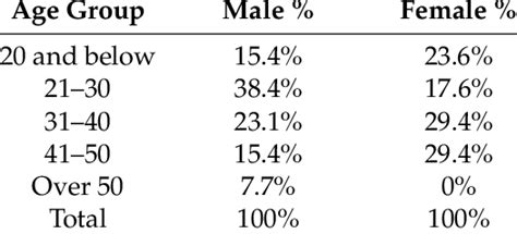 Interview Respondents Age Gender Cross Tabulation Download Table