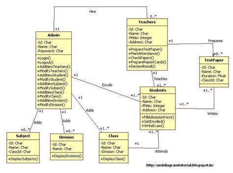 Unified Modeling Language School Management System Class Diagram