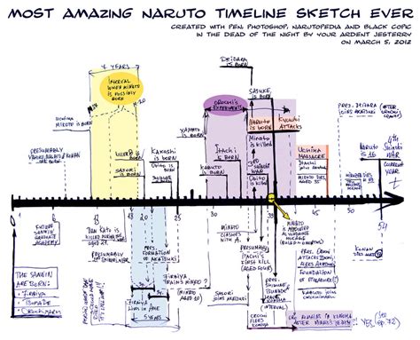 Naruto Timeline Sketch By Solar Sea On Deviantart