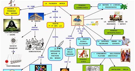 Mappa Concettuale Filosofia Antica •