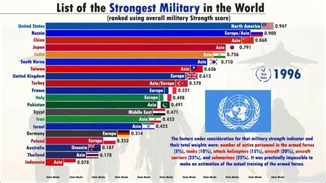 Military Technology Ranking By Country Military Powerful Most Global