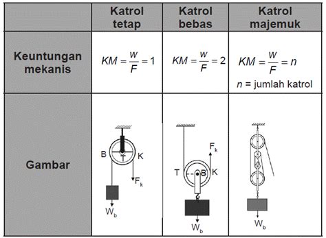 Berikut yang termasuk pesawat sederhana kecuali… a. Pengertian Usaha Dalam Fisika, Rumus Usaha, Pesawat Sederhana, Contoh Pesawat Sederhana ...