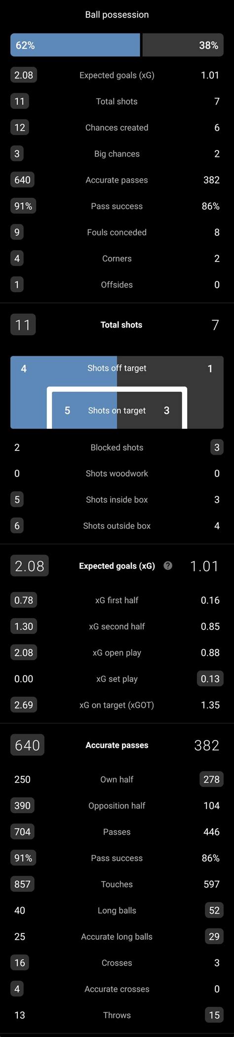 Check my signature if you're interested. Stats from Manchester City vs Borussia Dortmund champions league quarter-final first leg ...