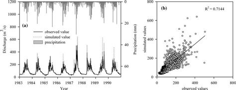 Observed And Simulated Daily River Flows By The Swat During The