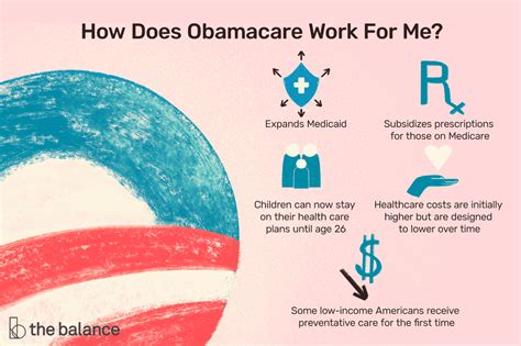 How much is obamacare monthly? How Does Obamacare Work for Me?