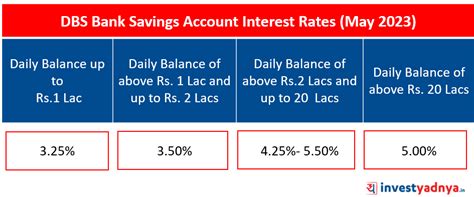 Latest Savings Account Interest Rates Of Major Banks Yadnya