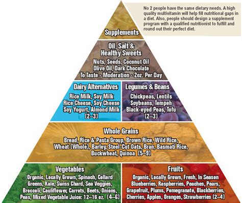 The diabetes heritage food pyramid and the african heritage diet pyramid can be used as cultural models of healthful eating. food pyramid - The Gary Null Blog