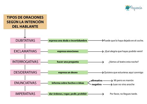 Tipos De Oraciones Explicación Resumen Y Ejemplos Pequeocio