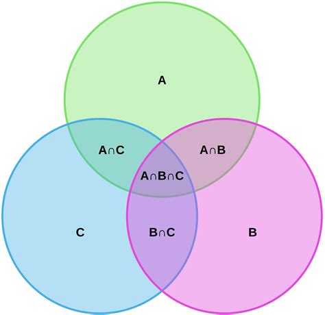 The triangle's center can feature how they all interact together, or can simply be empty. Venn Diagram Symbols and Notation | Lucidchart