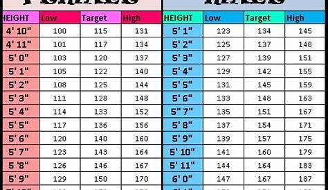Height to Weight chart | To be, Health and Charts