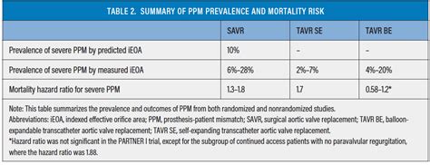 When Does Ppm Really Occur In Tavr Cardiac Interventions Today