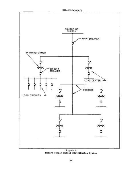 Figure 6 Modern Simple Radial Distribution System