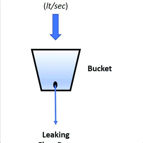 The Leaky Bucket States A Overflown And B Non Overflown