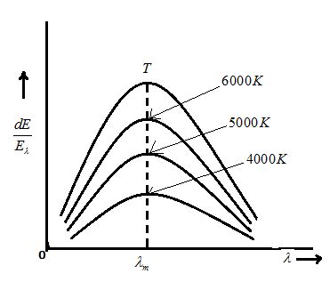 The figure shows a radiant energy spectrum graph for class 11 physics CBSE