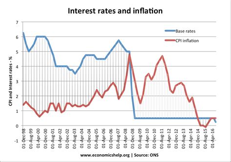 effect of lower interest rates economics help