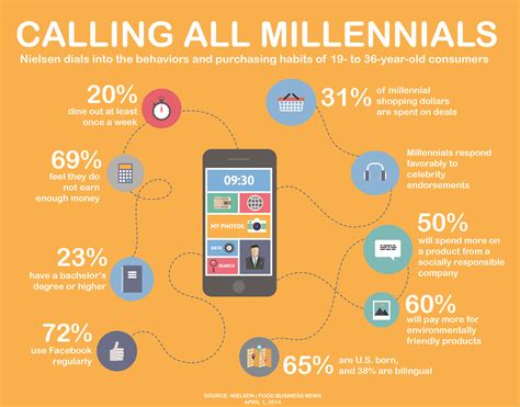 Top 10 Millennial Infographics Millennials Infographic Infographic