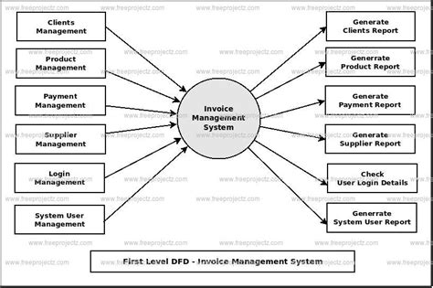 Invoice Management System Dataflow Diagram Dfd Academic Projects