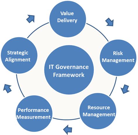 Softpmo™ Solutions It Governance A Continuous Program Of Improvement