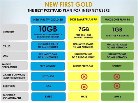 With the new celcom mega postpaid plan, consumers get the flexibility to choose celcom mega base postpaid plan comes with a 30gb internet quota for rm80 per month with unlimited calls to all networks. CELCOM FIRST GOLD 10 GB DATA SERTA UNLIMITED CALL ...